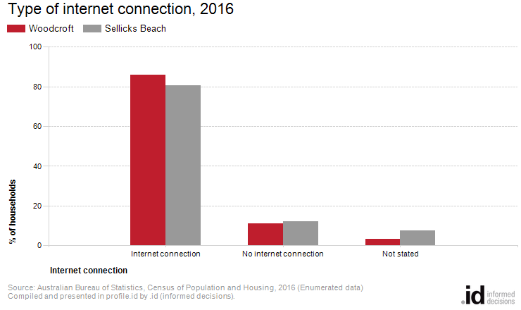 Type of internet connection, 2016