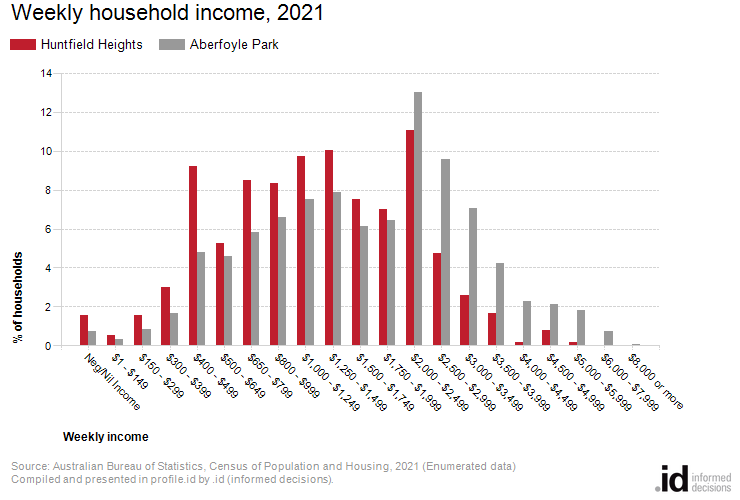 Weekly household income, 2021