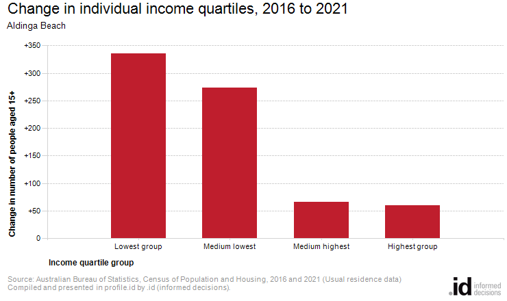 Change in individual income quartiles, 2016 to 2021