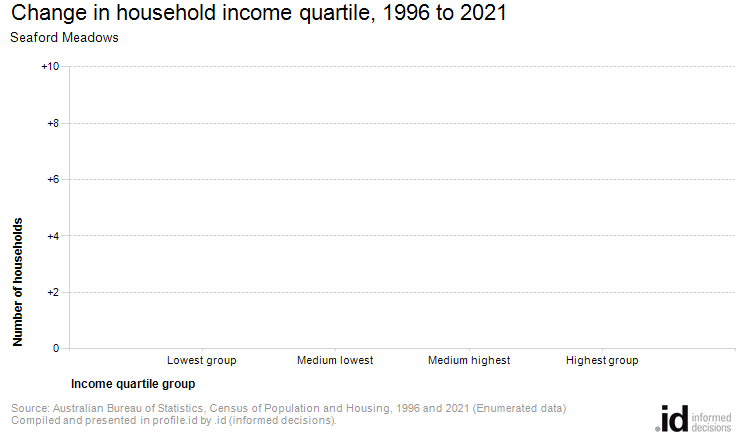Change in household income quartile, 1996 to 2021