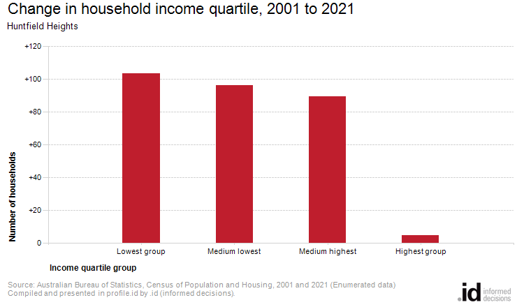Change in household income quartile, 2001 to 2021