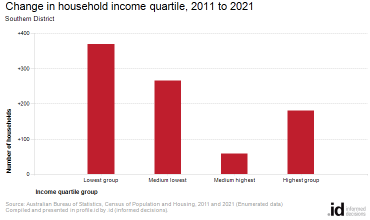 Change in household income quartile, 2011 to 2021
