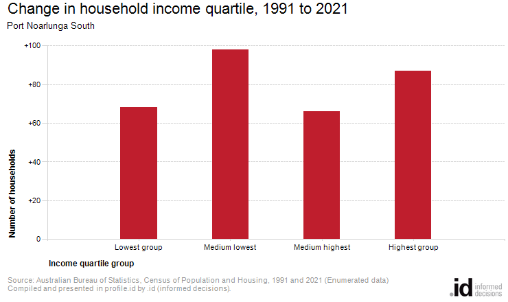 Change in household income quartile, 1991 to 2021