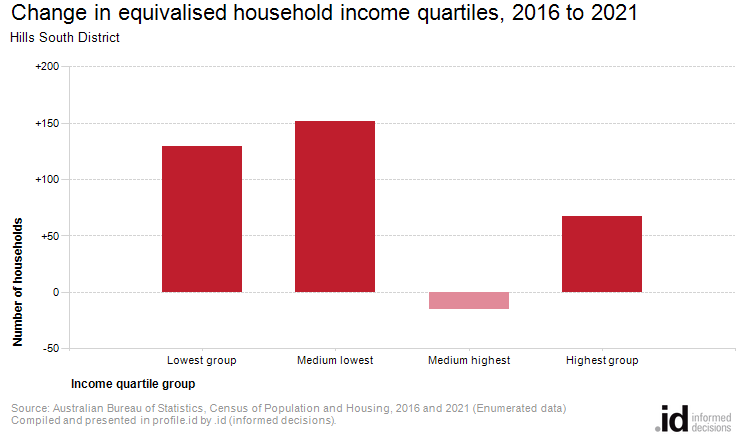 Change in equivalised household income quartiles, 2016 to 2021