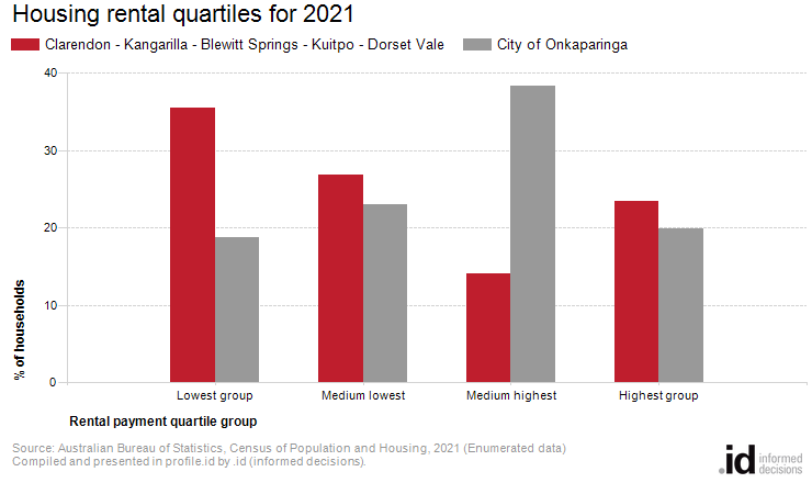 Housing rental quartiles for 2021