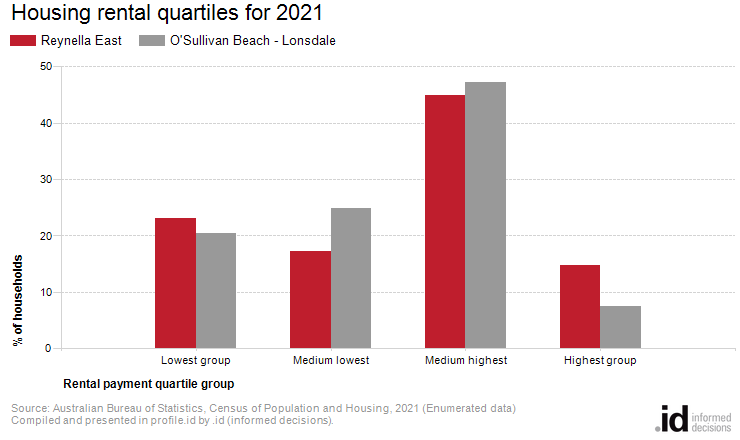 Housing rental quartiles for 2021