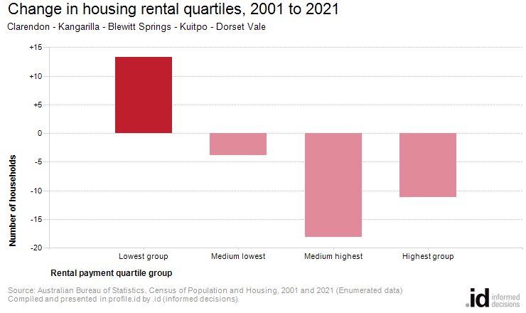 Change in housing rental quartiles, 2001 to 2021