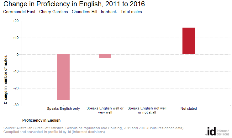 Change in Proficiency in English, 2011 to 2016
