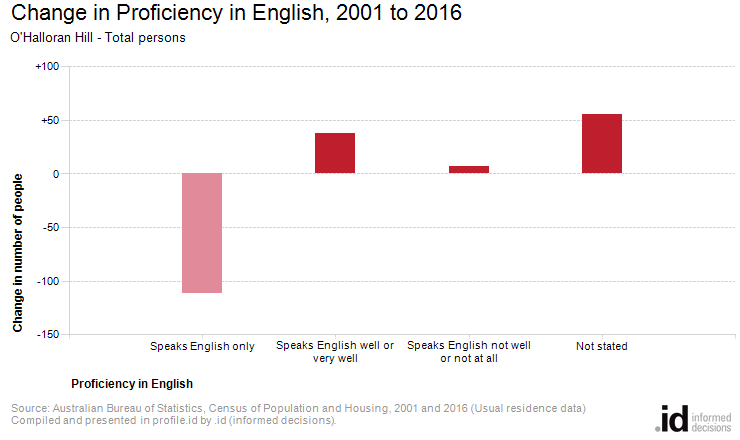 Change in Proficiency in English, 2001 to 2016