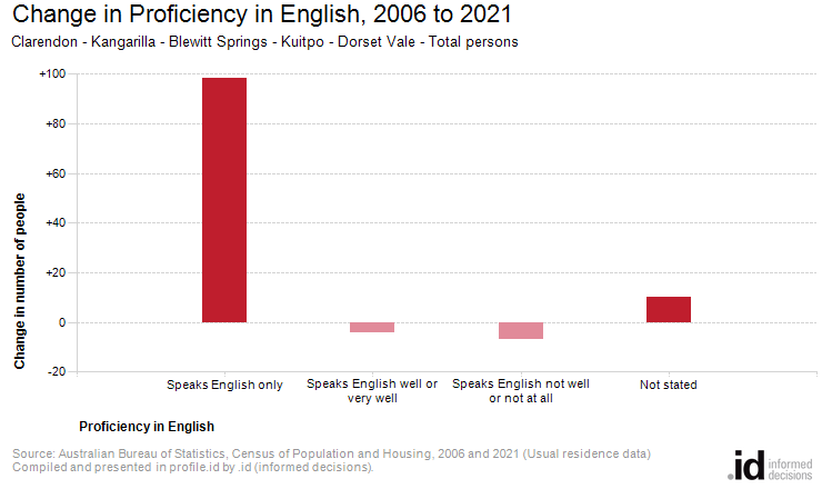 Change in Proficiency in English, 2006 to 2021