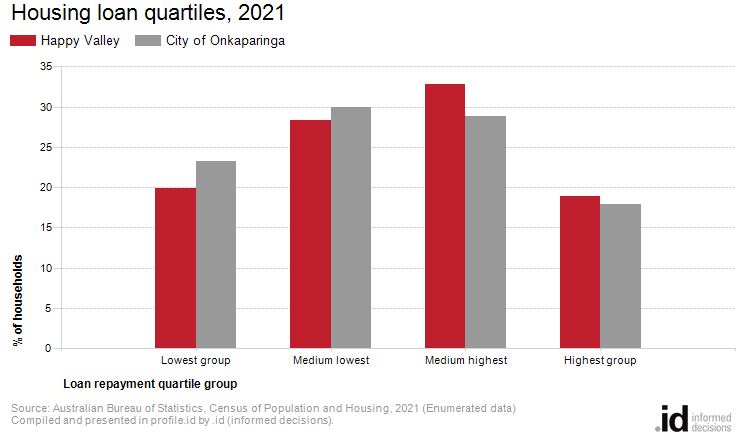 Housing loan quartiles, 2021