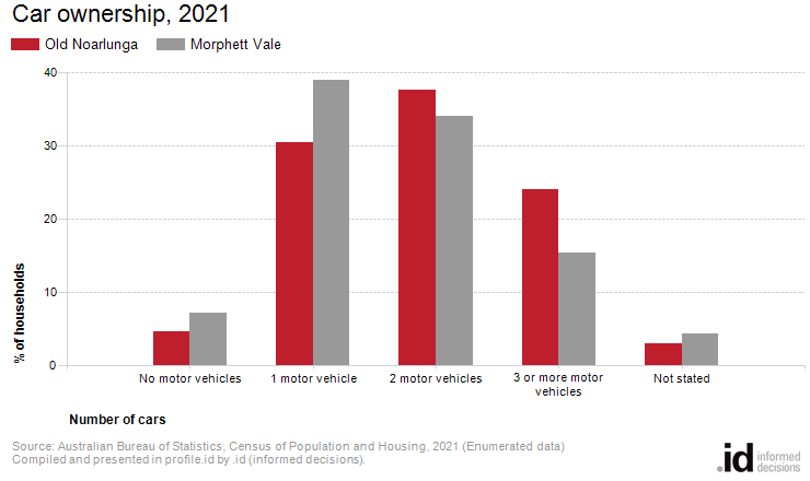 Car ownership, 2021