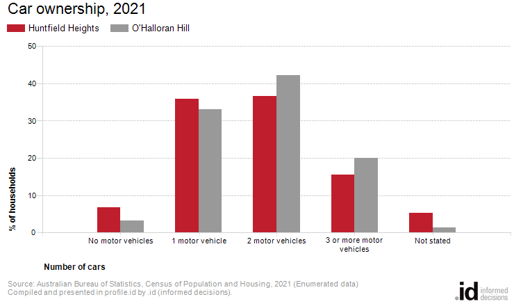 Car ownership, 2021