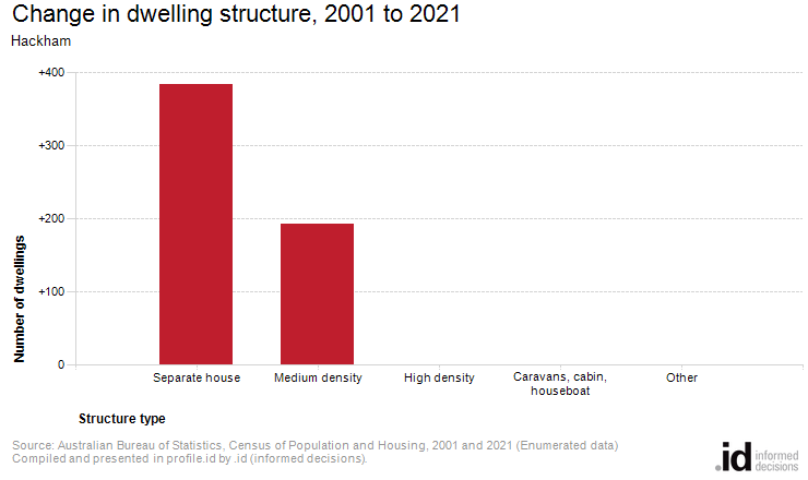 Change in dwelling structure, 2001 to 2021