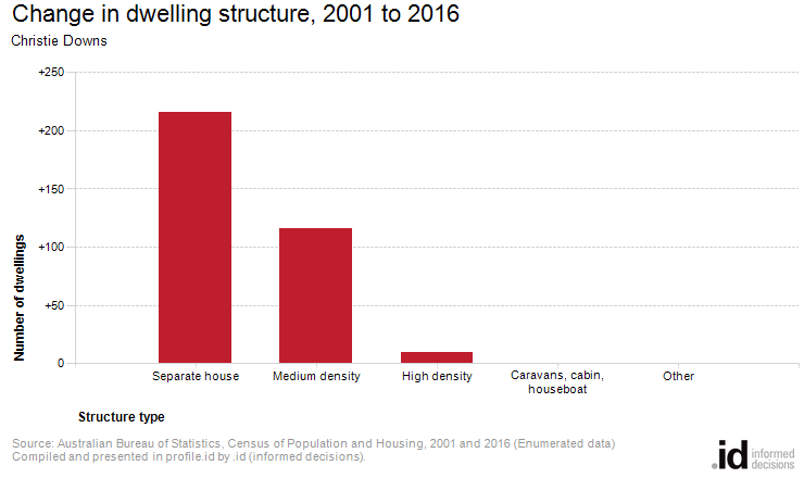 Change in dwelling structure, 2001 to 2016