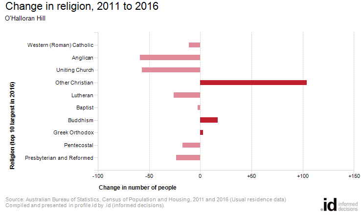 Change in religion, 2011 to 2016