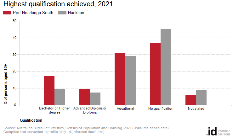 Highest qualification achieved, 2021