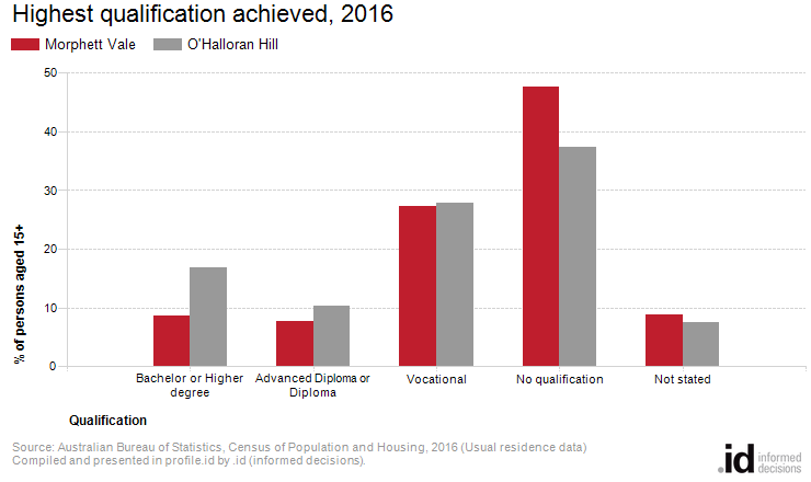 Highest qualification achieved, 2016