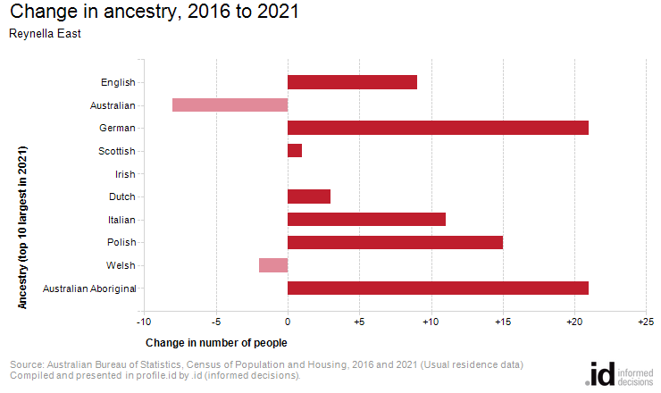 Change in ancestry, 2016 to 2021