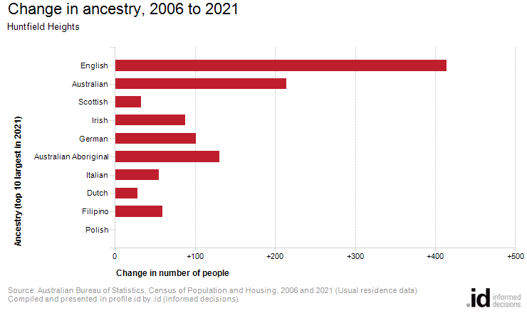 Change in ancestry, 2006 to 2021