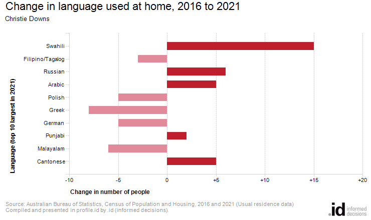 Change in language used at home, 2016 to 2021