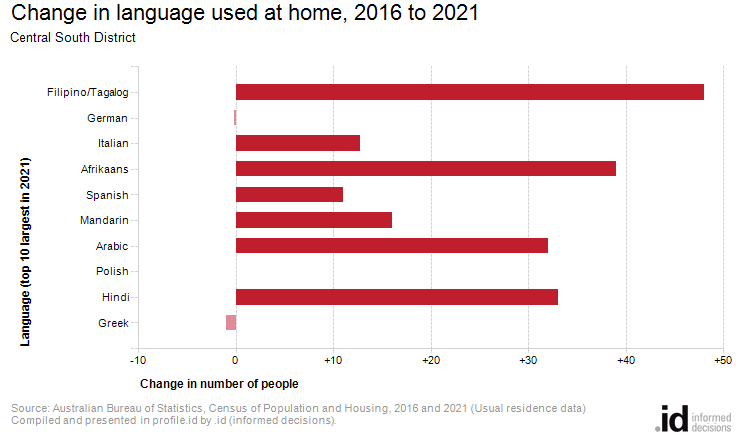 Change in language used at home, 2016 to 2021