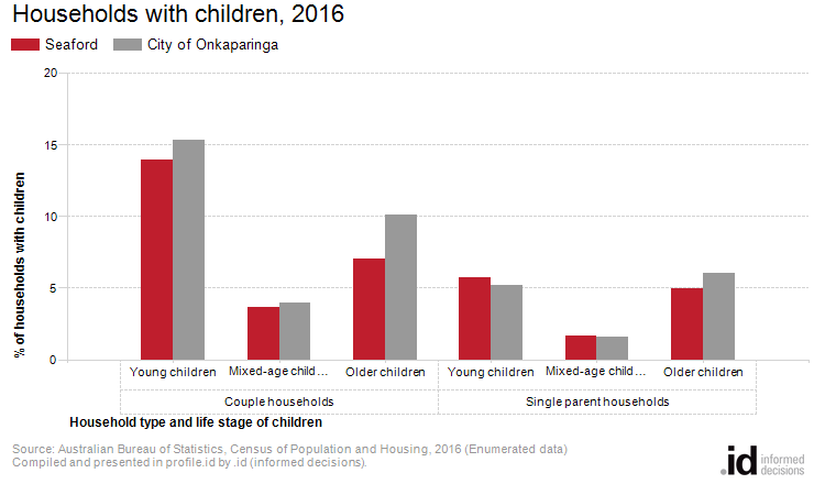 Households with children, 2016