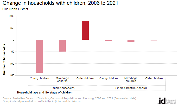 Change in households with children, 2006 to 2021