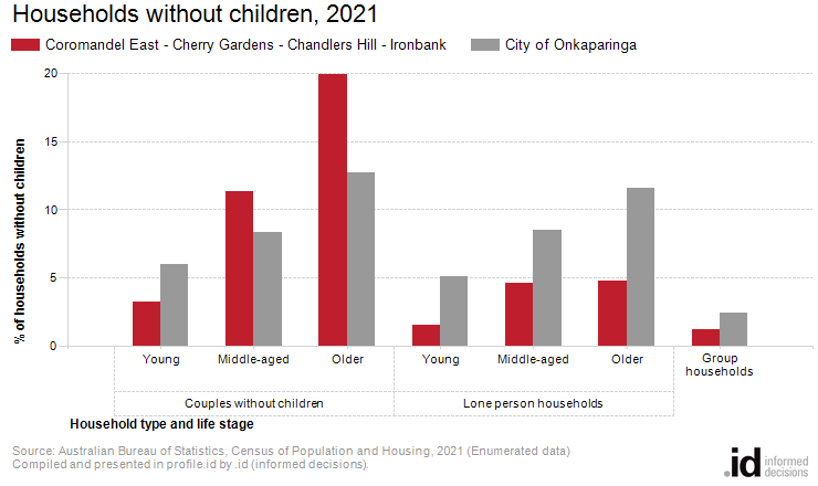 Households without children, 2021