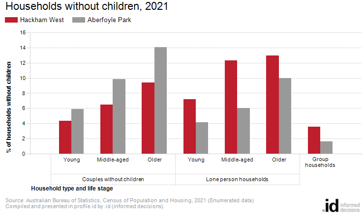 Households without children, 2021