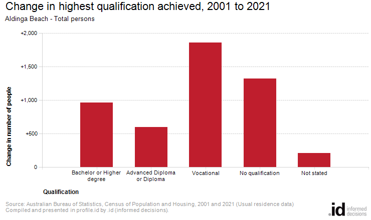 Change in highest qualification achieved, 2001 to 2021