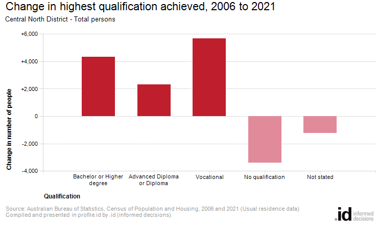 Change in highest qualification achieved, 2006 to 2021