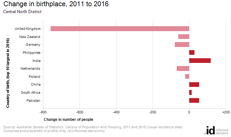 Change in birthplace, 2011 to 2016