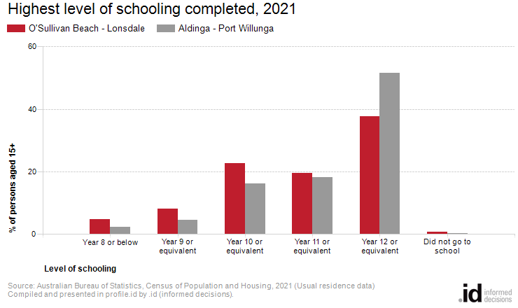 Highest level of schooling completed, 2021