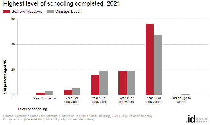 Highest level of schooling completed, 2021