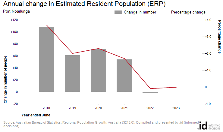 Annual change in Estimated Resident Population (ERP)