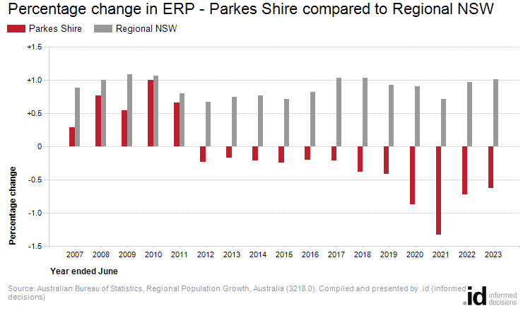 Percentage change in ERP - Parkes Shire compared to Regional NSW