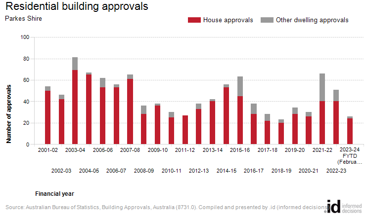 Residential building approvals