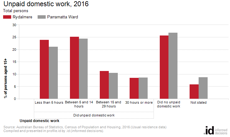 Unpaid domestic work, 2016