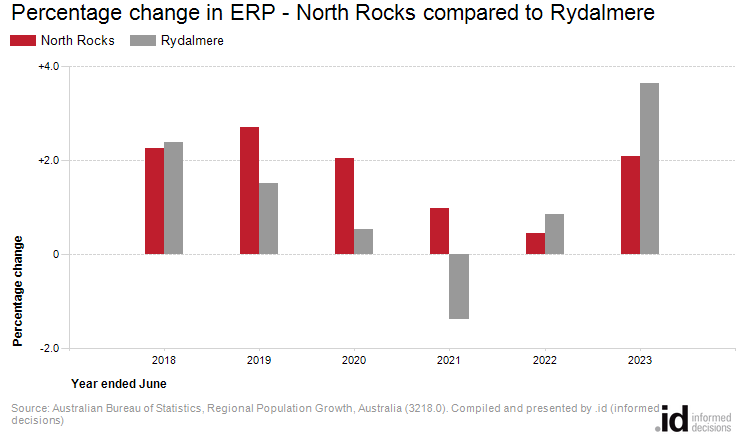 Percentage change in ERP - North Rocks compared to Rydalmere