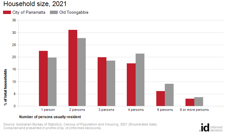 Household size, 2021