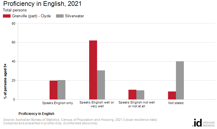 Proficiency in English, 2021