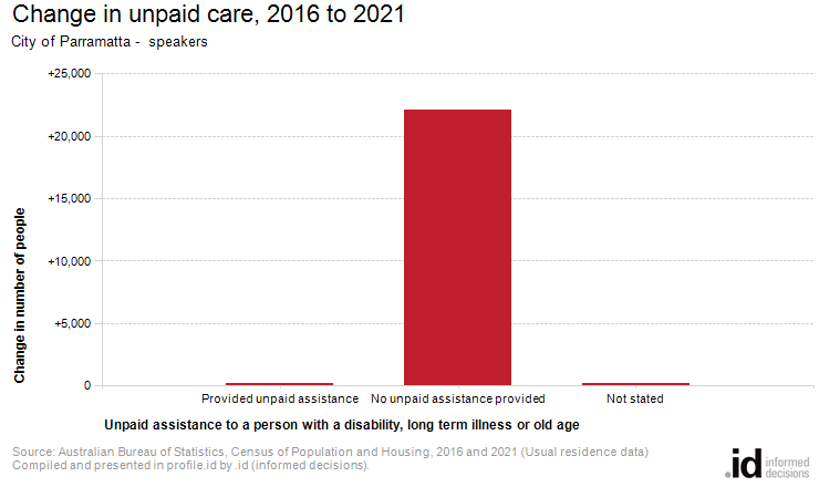 Change in unpaid care, 2016 to 2021