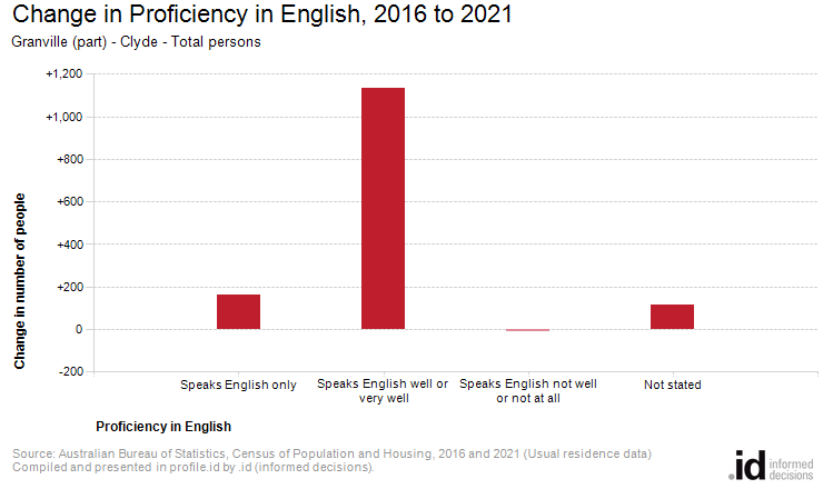 Change in Proficiency in English, 2016 to 2021
