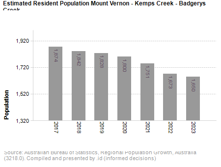 Estimated Resident Population<br /> Mount Vernon - Kemps Creek - Badgerys Creek