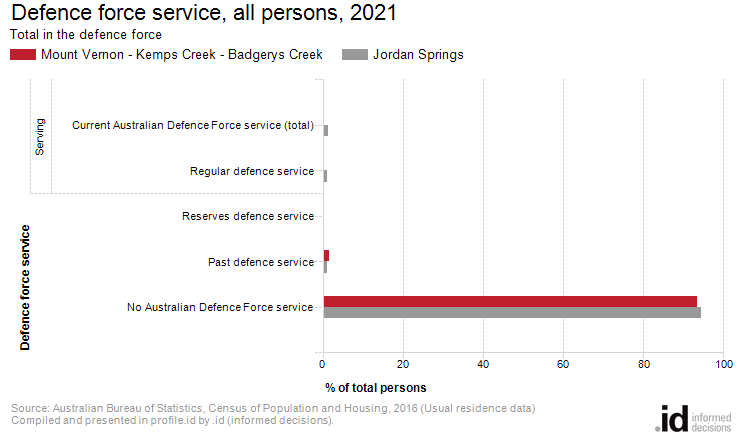 Defence force service, all persons, 2021