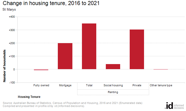 Change in housing tenure, 2016 to 2021