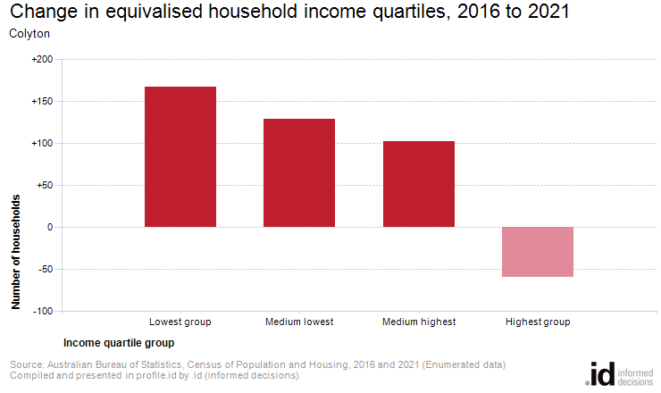 Change in equivalised household income quartiles, 2016 to 2021