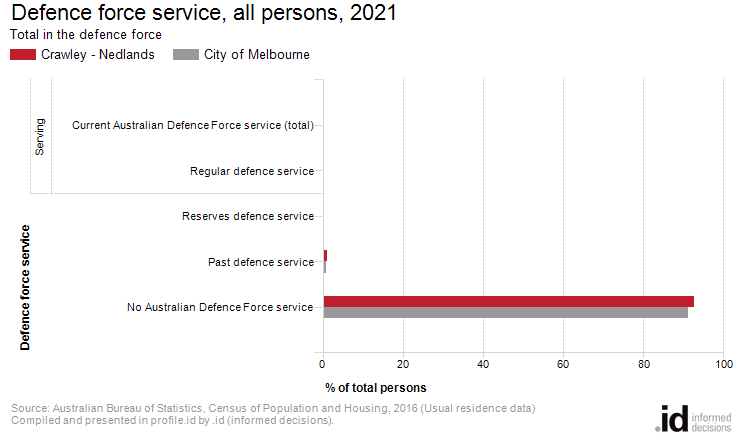 Defence force service, all persons, 2021