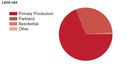 Land use